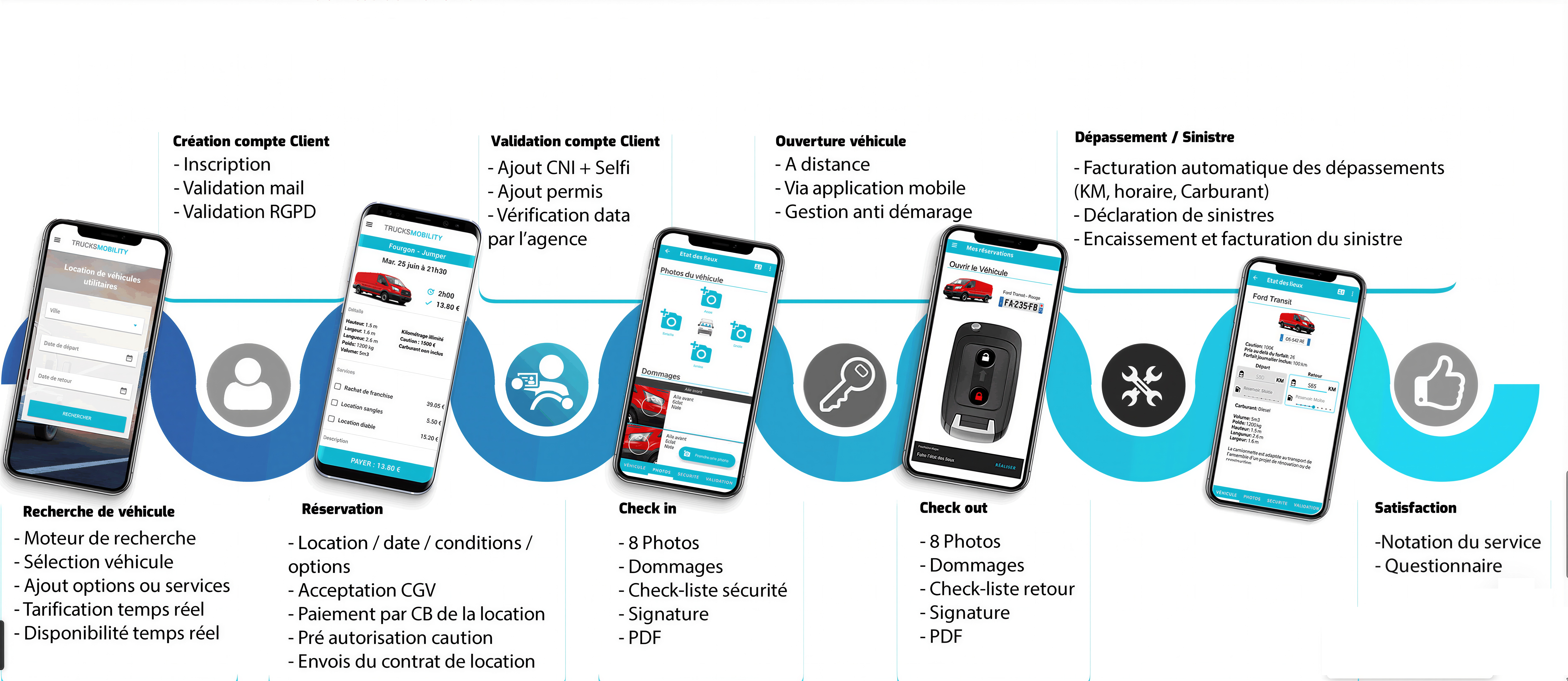 Processus de la location en libre service tmobility
